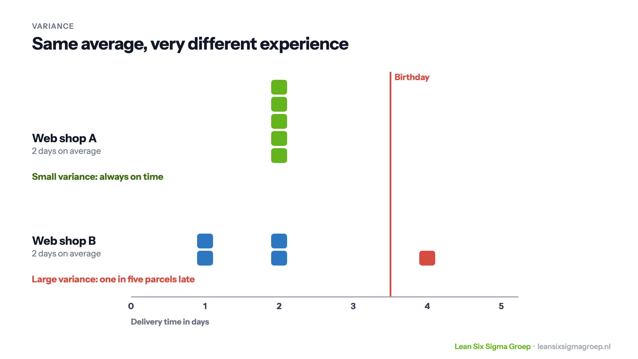 Two web shops with a two-day average delivery time: at web shop A every parcel arrives after two days, at web shop B it varies from one to four days and one parcel is too late for the birthday