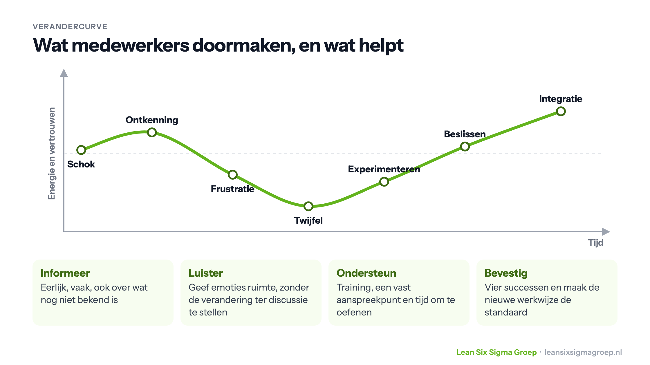 Verandercurve met de fasen schok, ontkenning, frustratie, twijfel, experimenteren, beslissen en integratie, en wat medewerkers helpt: informeren, luisteren, ondersteunen en bevestigen