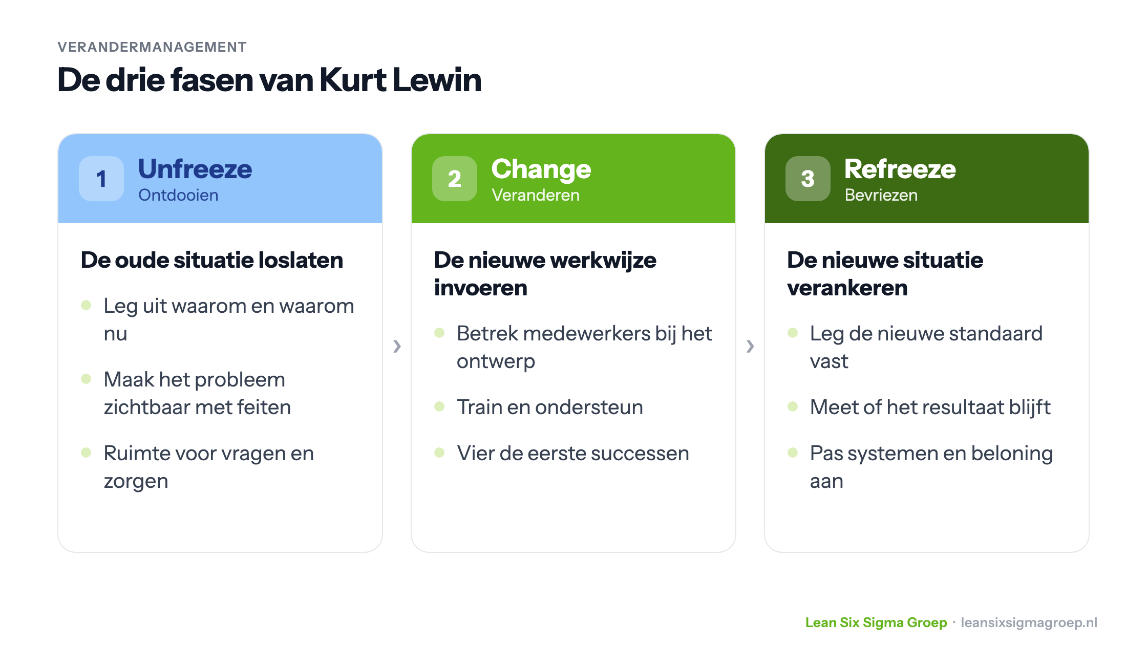 De drie fasen van verandering volgens Kurt Lewin: unfreeze (ontdooien), change (veranderen) en refreeze (bevriezen), met per fase wat je kunt doen
