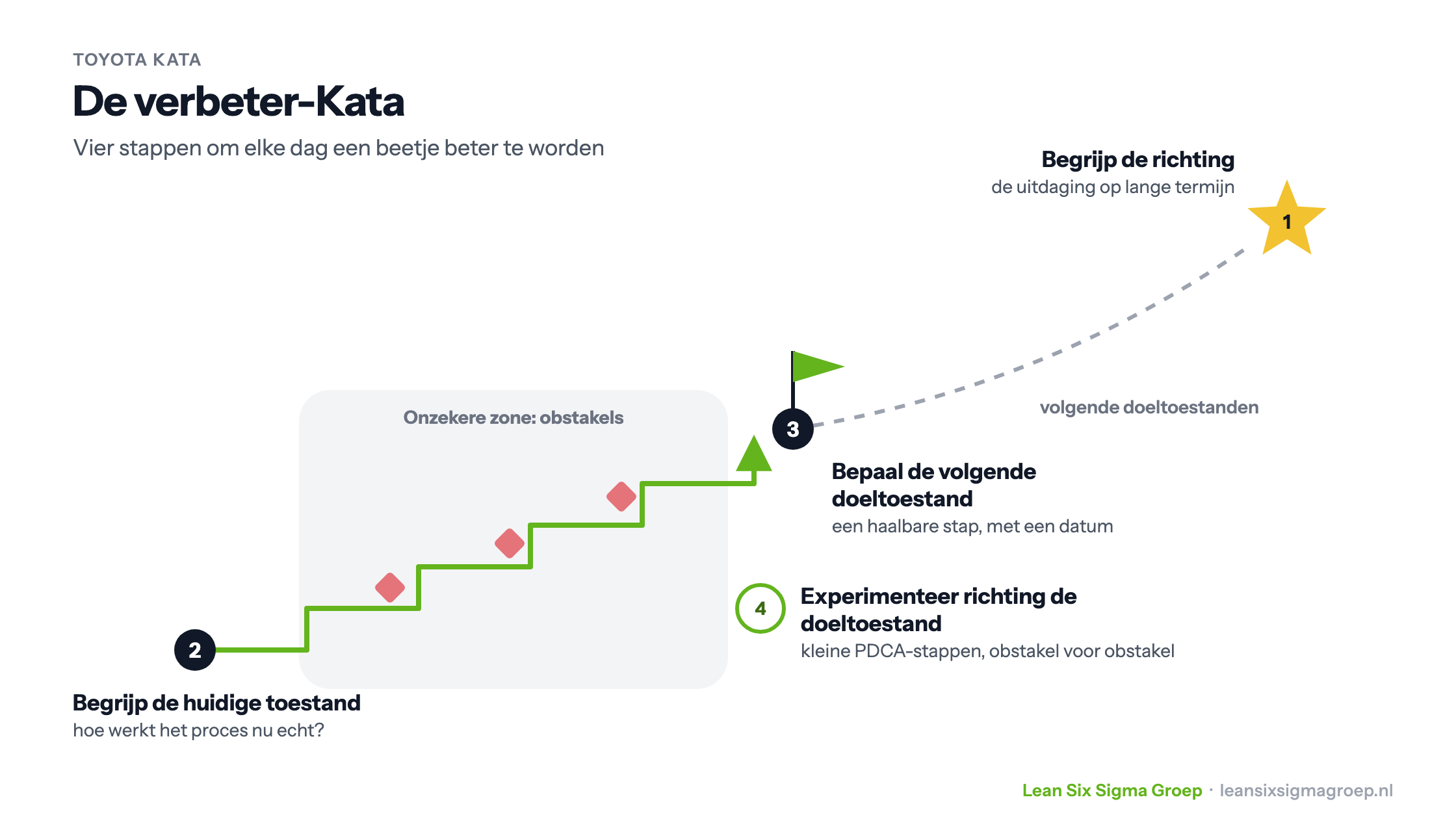 De verbeter-Kata in vier stappen: begrijp de richting, begrijp de huidige toestand, bepaal de volgende doeltoestand en experimenteer in kleine PDCA-stappen door de onzekere zone met obstakels