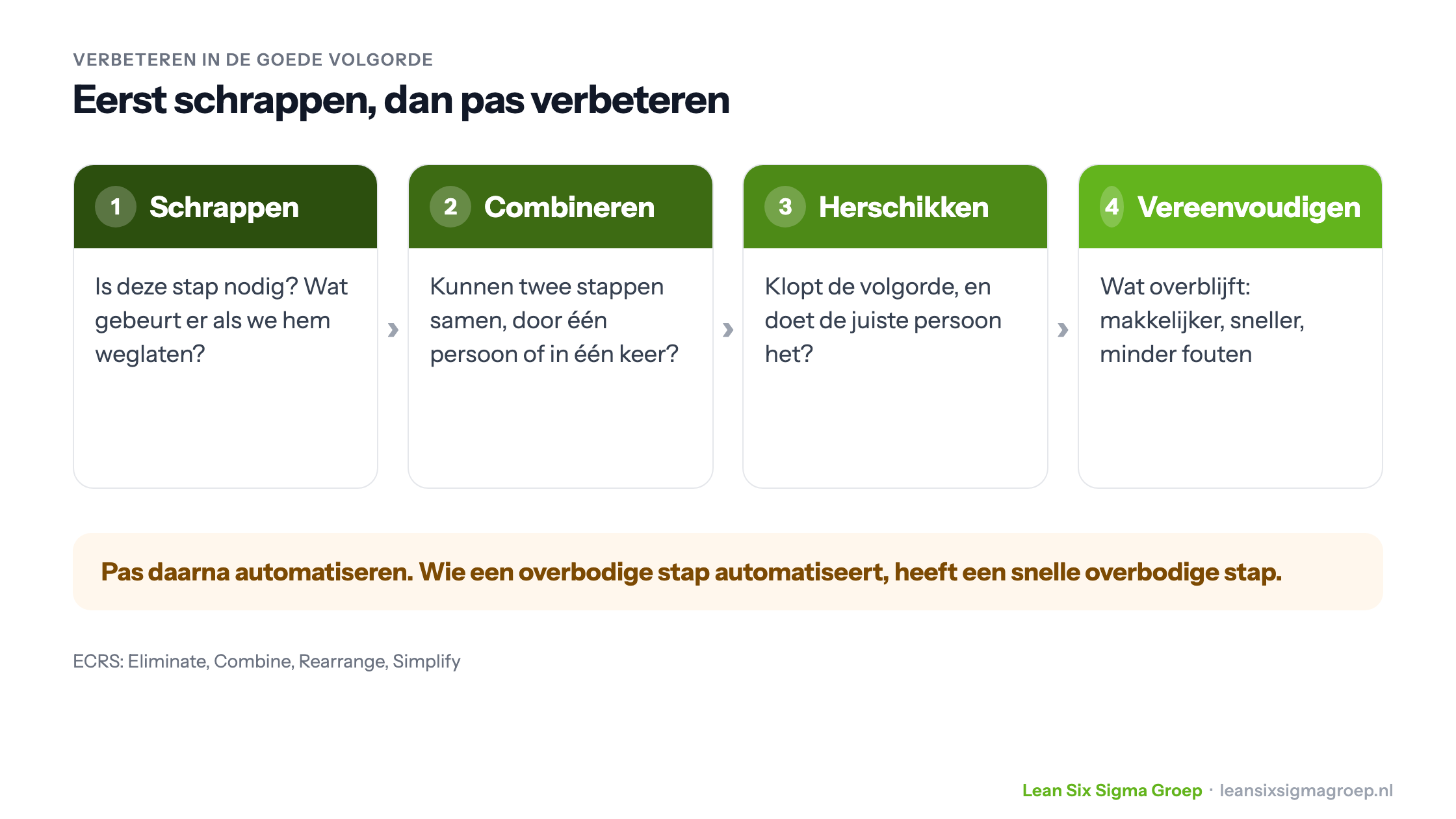 Verbeteren in de goede volgorde volgens ECRS: eerst schrappen, dan combineren, herschikken en vereenvoudigen, en pas daarna automatiseren