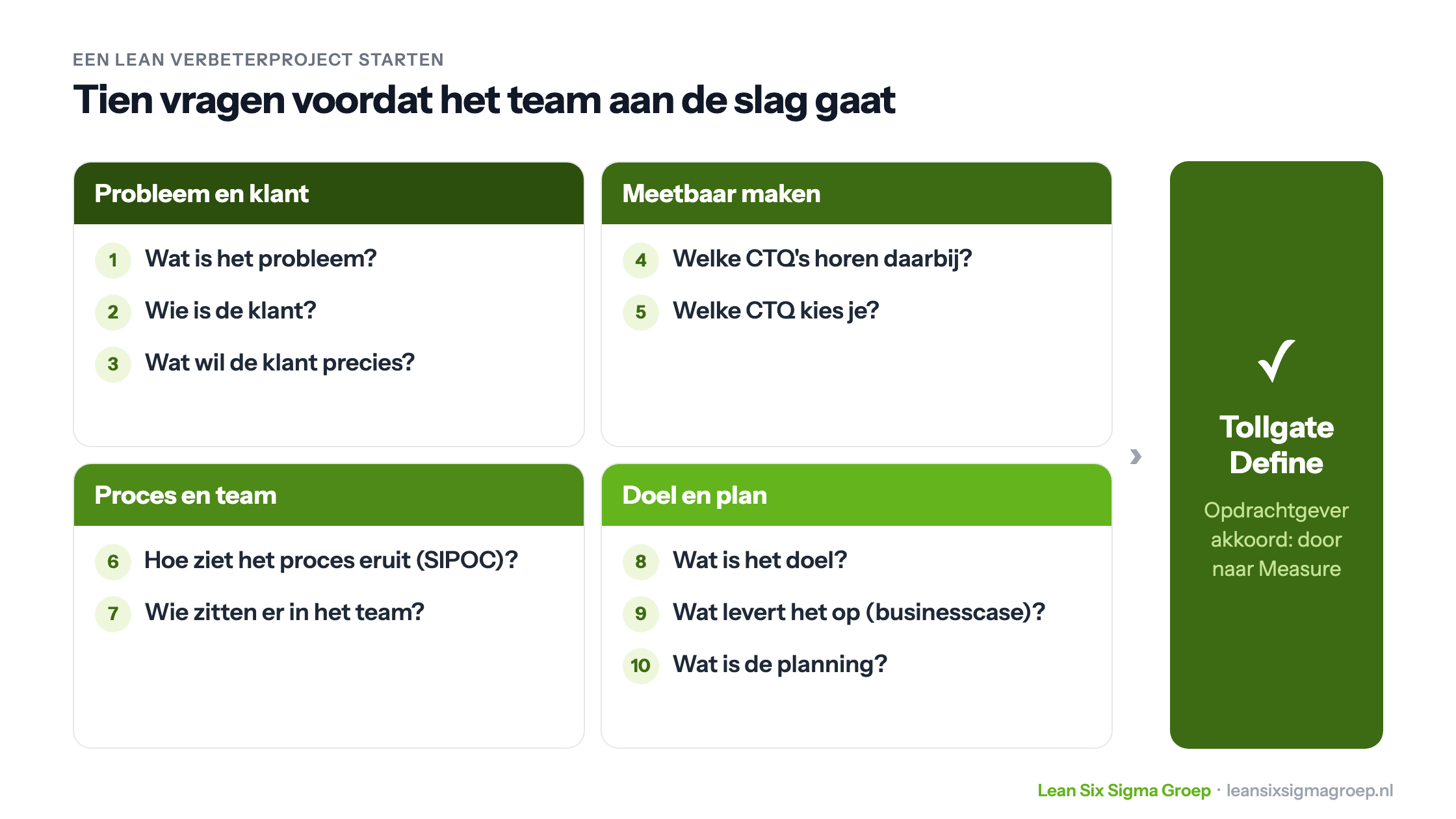 Tien vragen om een Lean verbeterproject te starten, in vier groepen: probleem en klant, meetbaar maken, proces en team, doel en plan, met aan het eind de tollgate van de Define-fase