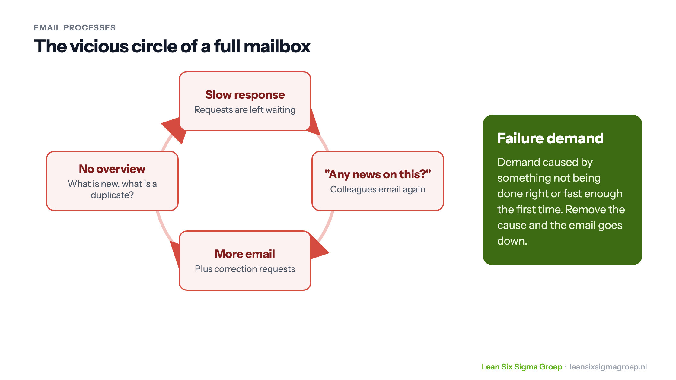 The vicious circle of a full mailbox: slow response, status queries, more email and no overview, with an explanation of failure demand