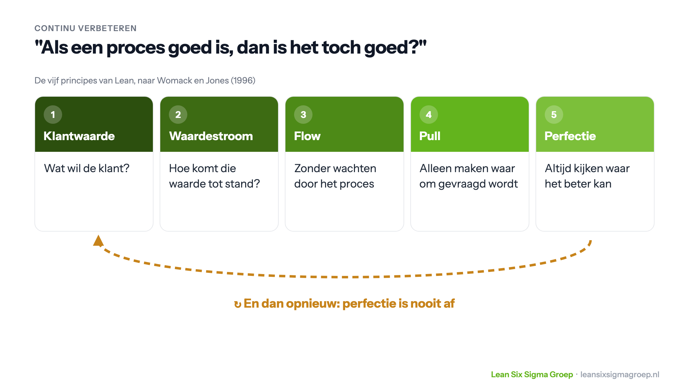 De vijf principes van Lean: klantwaarde, waardestroom, flow, pull en perfectie, waarna de cyclus opnieuw begint omdat perfectie nooit af is