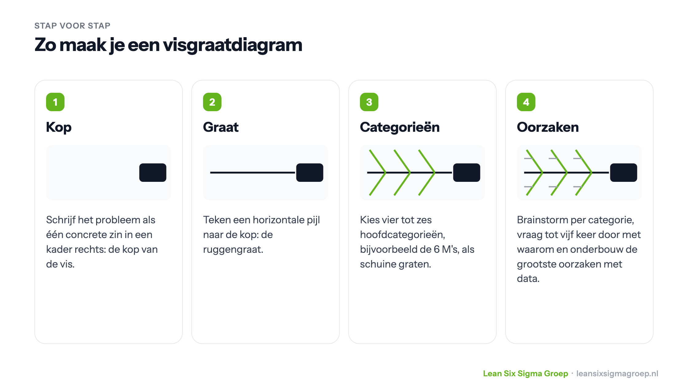 Zo maak je een visgraatdiagram in vier stappen: kop met het probleem, ruggengraat, categorieën als schuine graten en oorzaken met vijf keer waarom