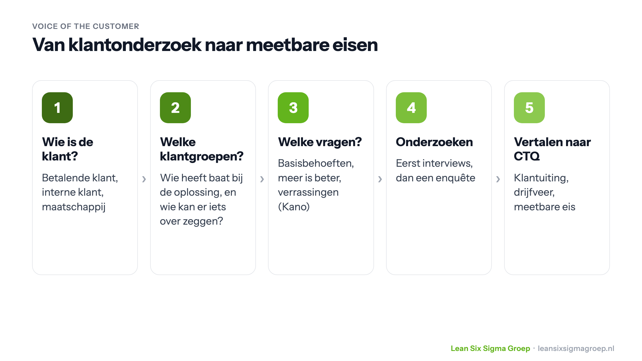 Voice of the Customer in vijf stappen: wie is de klant, welke klantgroepen, welke vragen, onderzoeken en vertalen naar CTQ