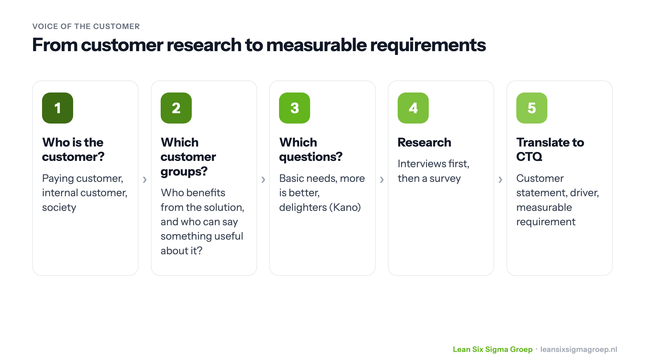 Voice of the Customer in five steps: who is the customer, which customer groups, which questions, research and translate to CTQ