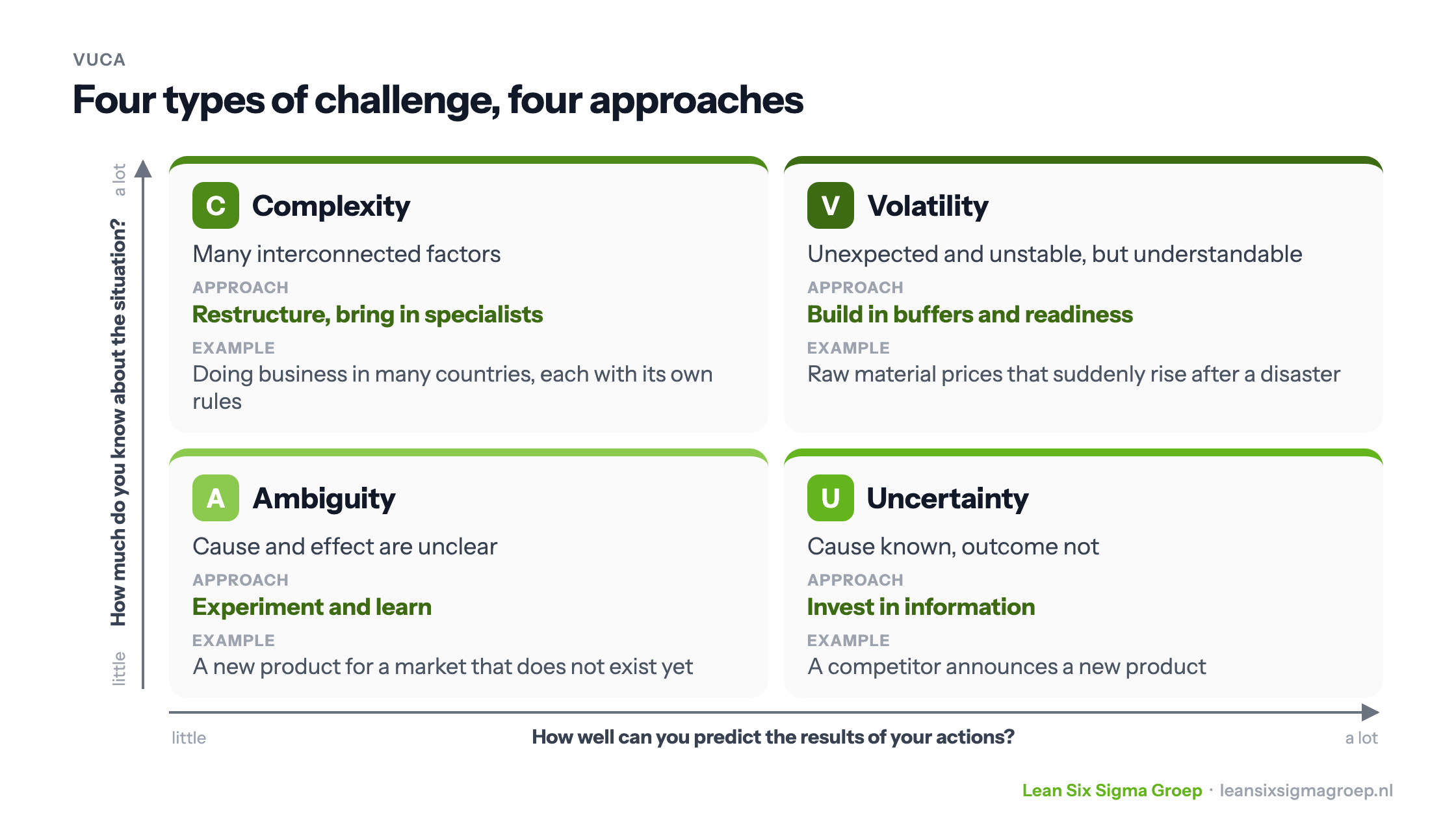 VUCA as a matrix: complexity, volatility, ambiguity and uncertainty, arranged by how much you know about the situation and how well you can predict the results, with the approach and an example for each quadrant