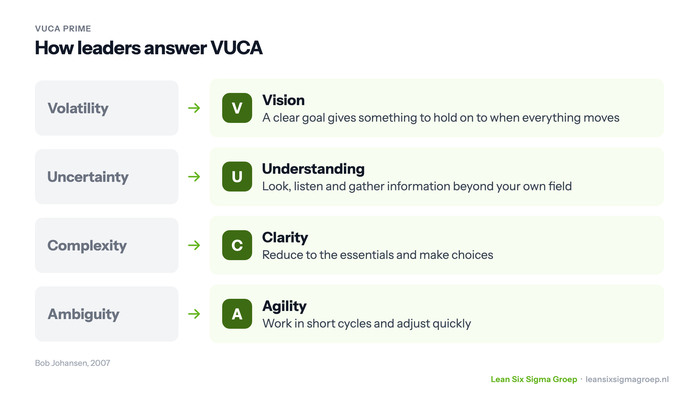 Bob Johansen's VUCA Prime: vision against volatility, understanding against uncertainty, clarity against complexity and agility against ambiguity