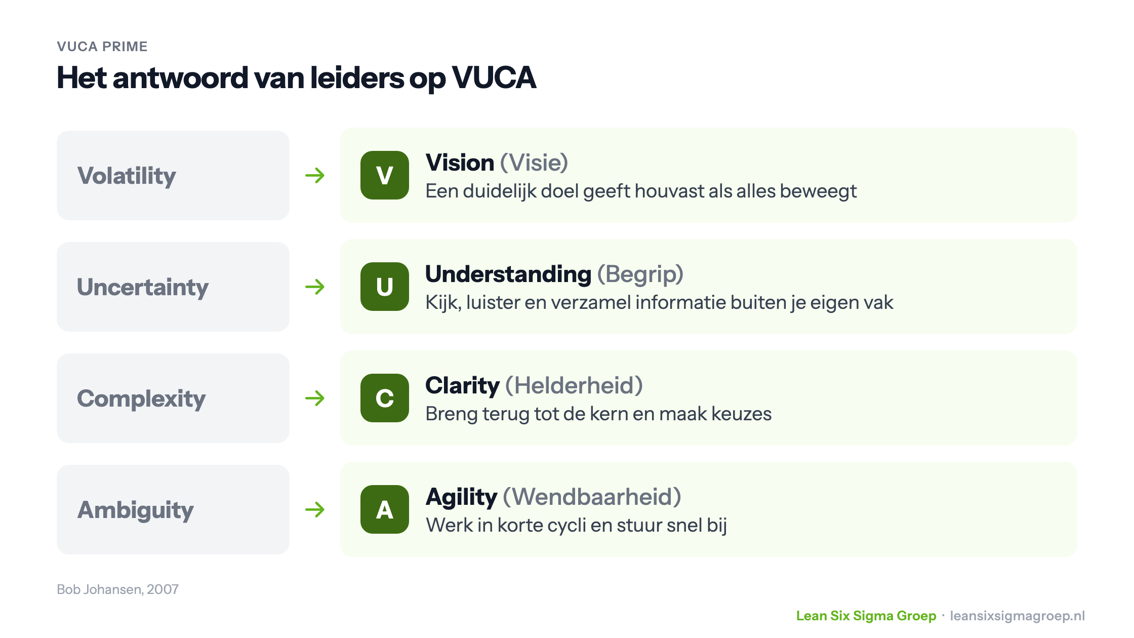 VUCA Prime van Bob Johansen: visie tegenover volatility, begrip tegenover uncertainty, helderheid tegenover complexity en wendbaarheid tegenover ambiguity