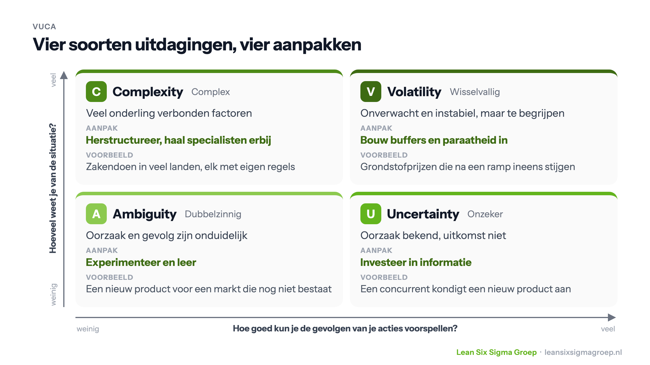 VUCA als matrix: complexity, volatility, ambiguity en uncertainty, ingedeeld naar hoeveel je van de situatie weet en hoe goed je de gevolgen kunt voorspellen, met per kwadrant de aanpak en een voorbeeld