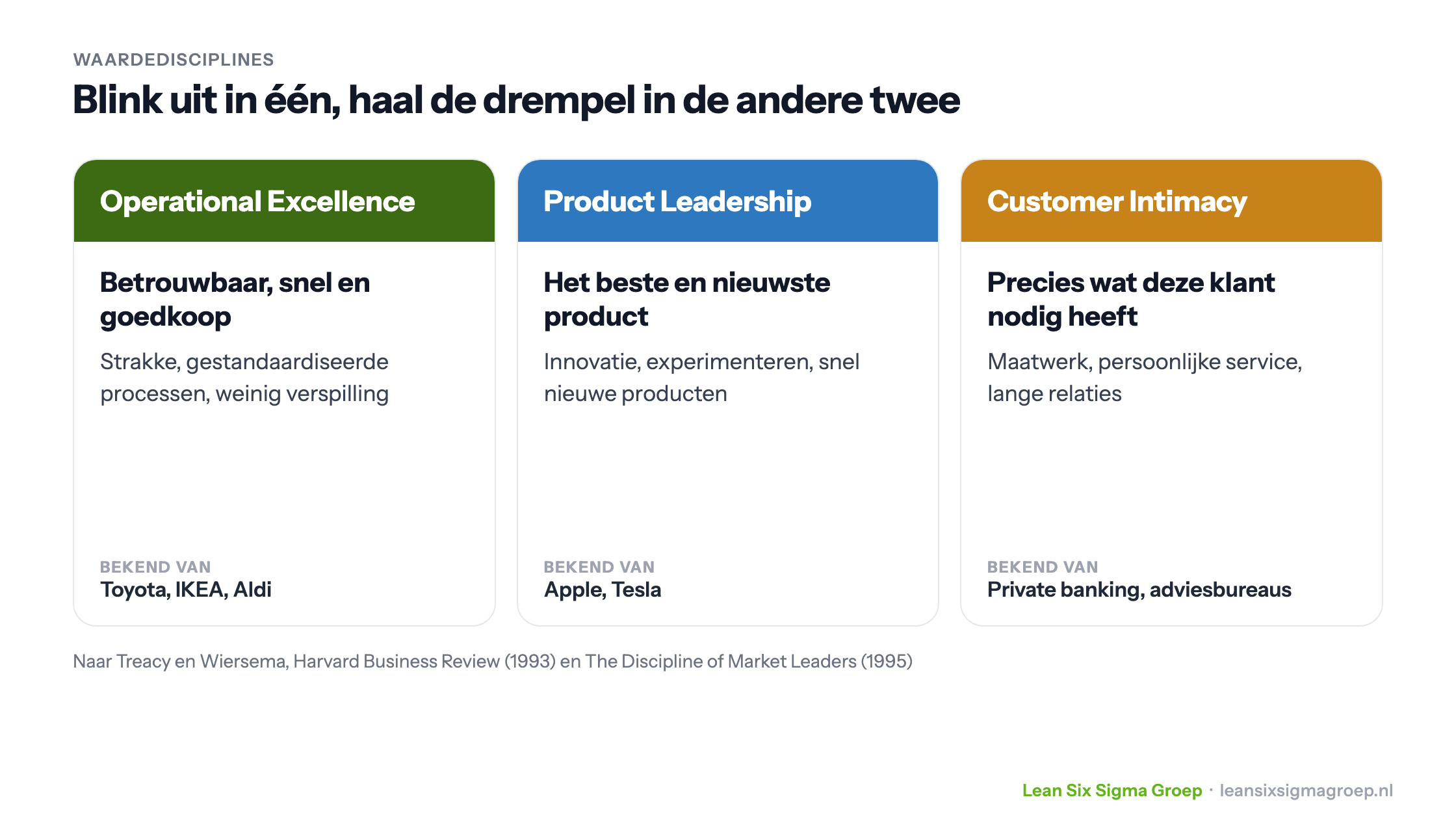 De drie waardedisciplines van Treacy en Wiersema: Operational Excellence, Product Leadership en Customer Intimacy, met waar elk om draait en bekende voorbeelden