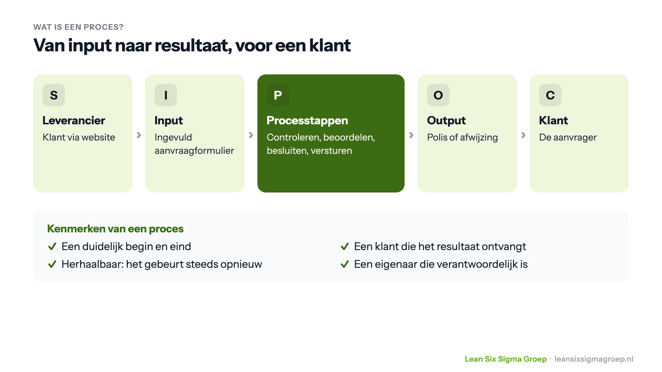 Een proces van input naar resultaat in de vorm van een SIPOC, met als voorbeeld een aanvraag die een polis wordt, en de vier kenmerken van een proces