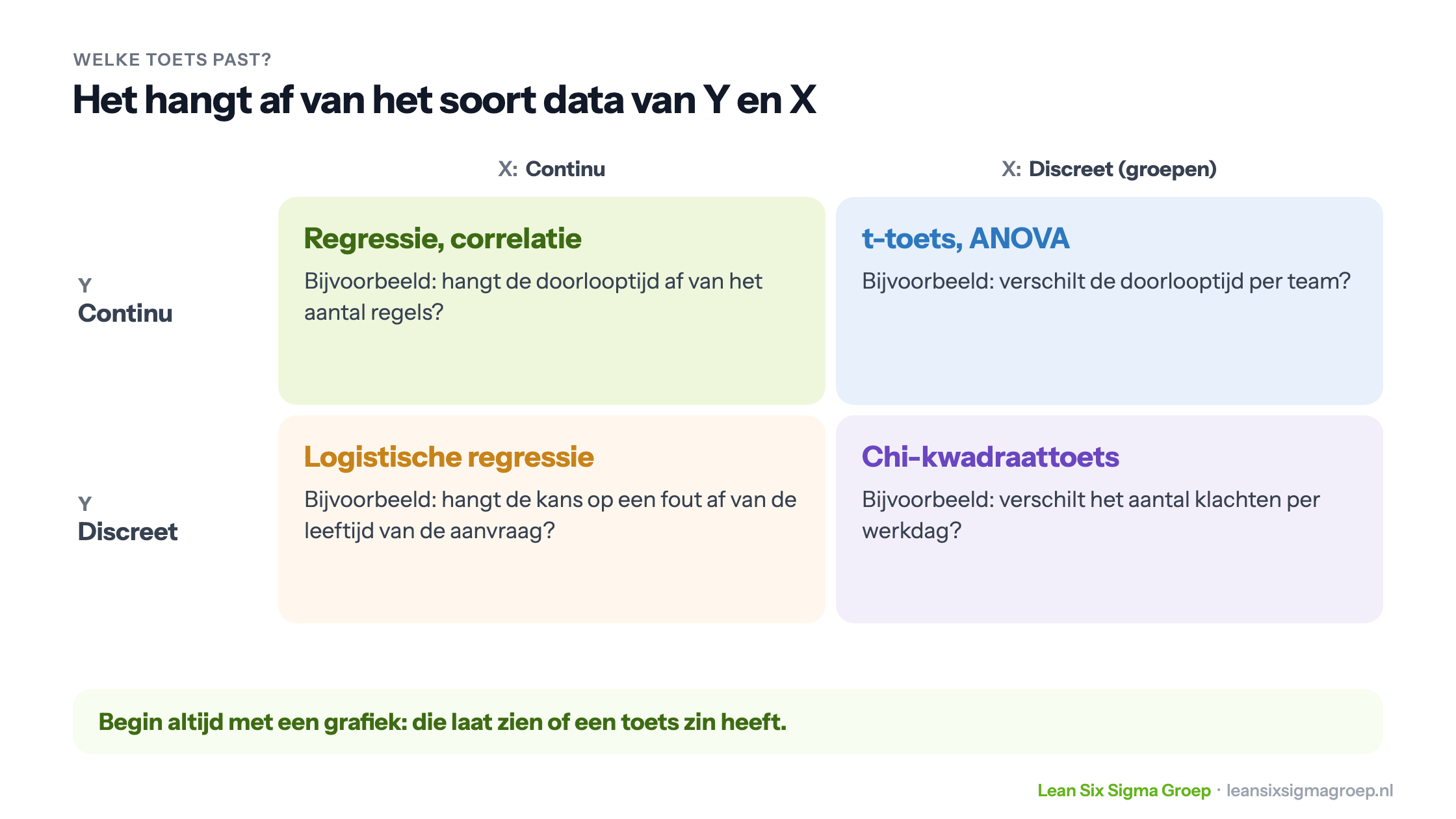 Welke toets past bij je data: regressie bij continue Y en X, t-toets of ANOVA bij continue Y en groepen, logistische regressie bij discrete Y en continue X, chi-kwadraattoets bij discrete Y en groepen