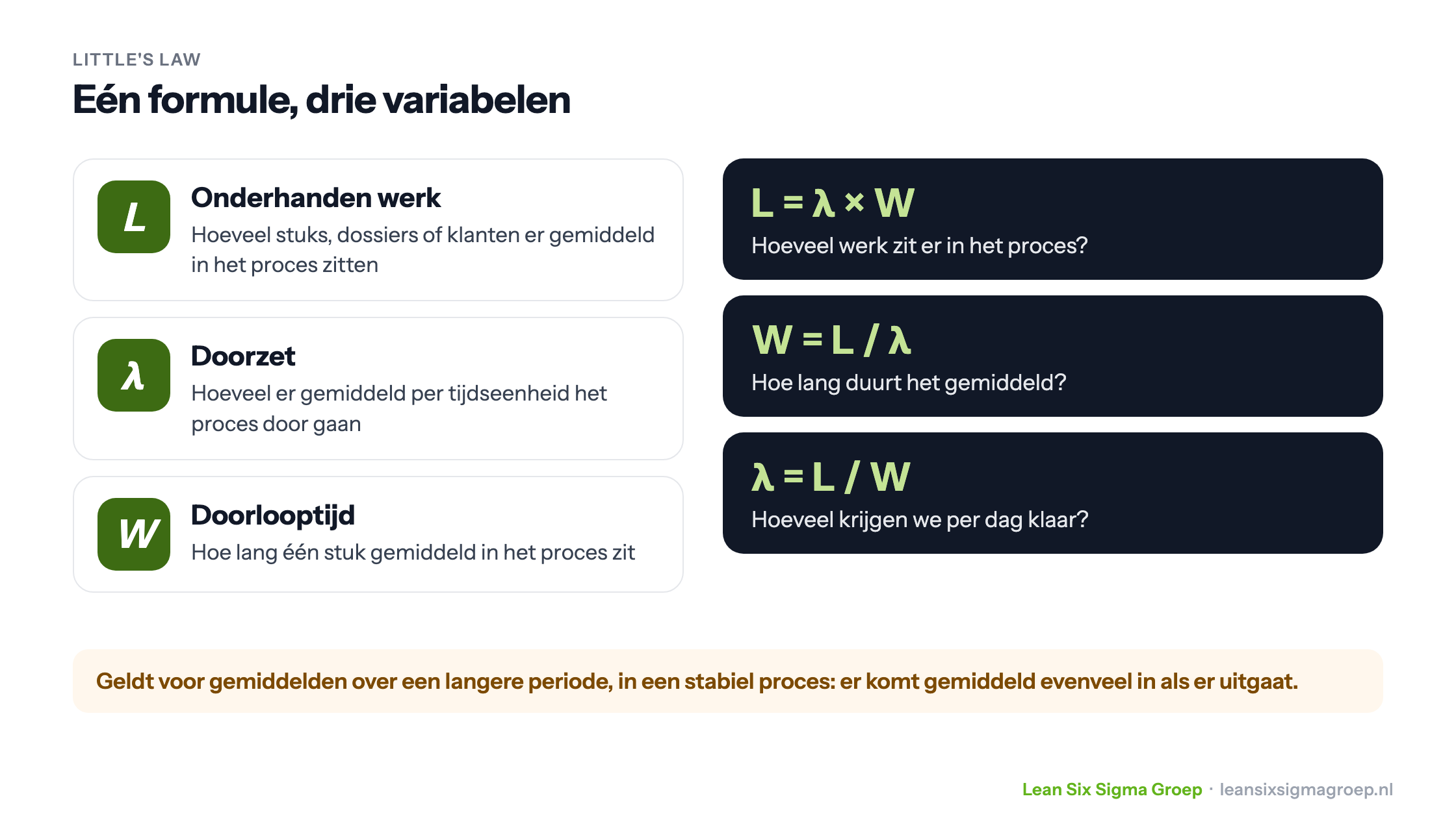 De wet van Little: onderhanden werk L, doorzet λ en doorlooptijd W, met de drie vormen van de formule L = λ × W en de voorwaarde van een stabiel proces