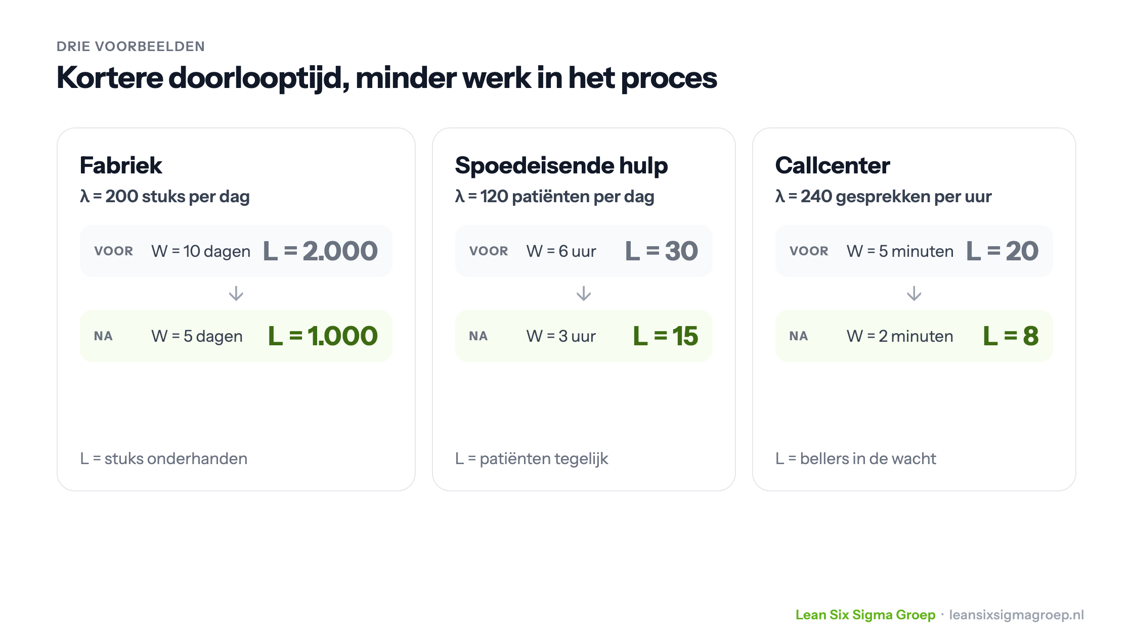 Drie voorbeelden van de wet van Little: een fabriek van 2.000 naar 1.000 stuks onderhanden, een spoedeisende hulp van 30 naar 15 patiënten en een callcenter van 20 naar 8 bellers in de wacht