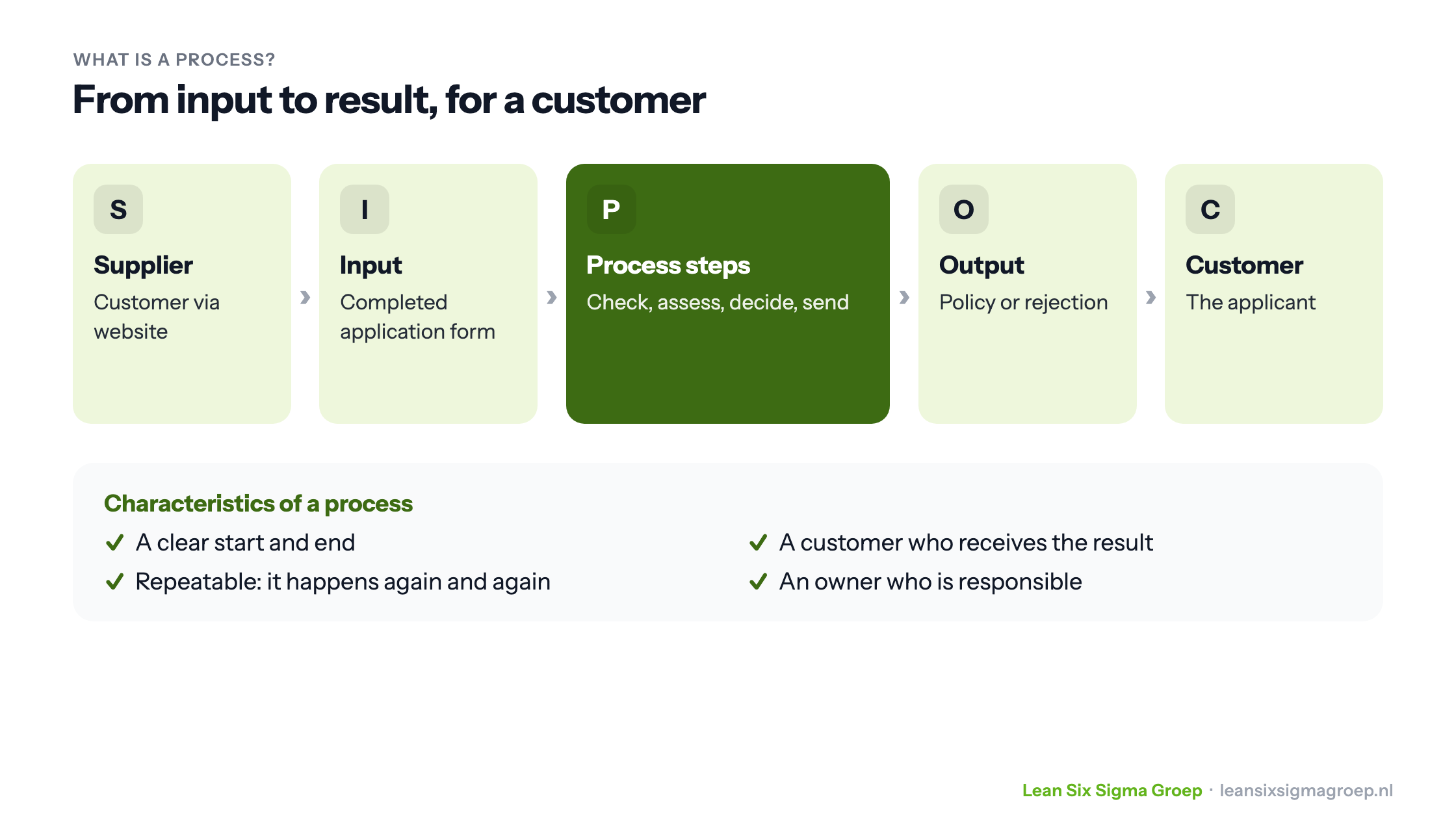 A process from input to result in the form of a SIPOC, with an application becoming a policy as example, and the four characteristics of a process