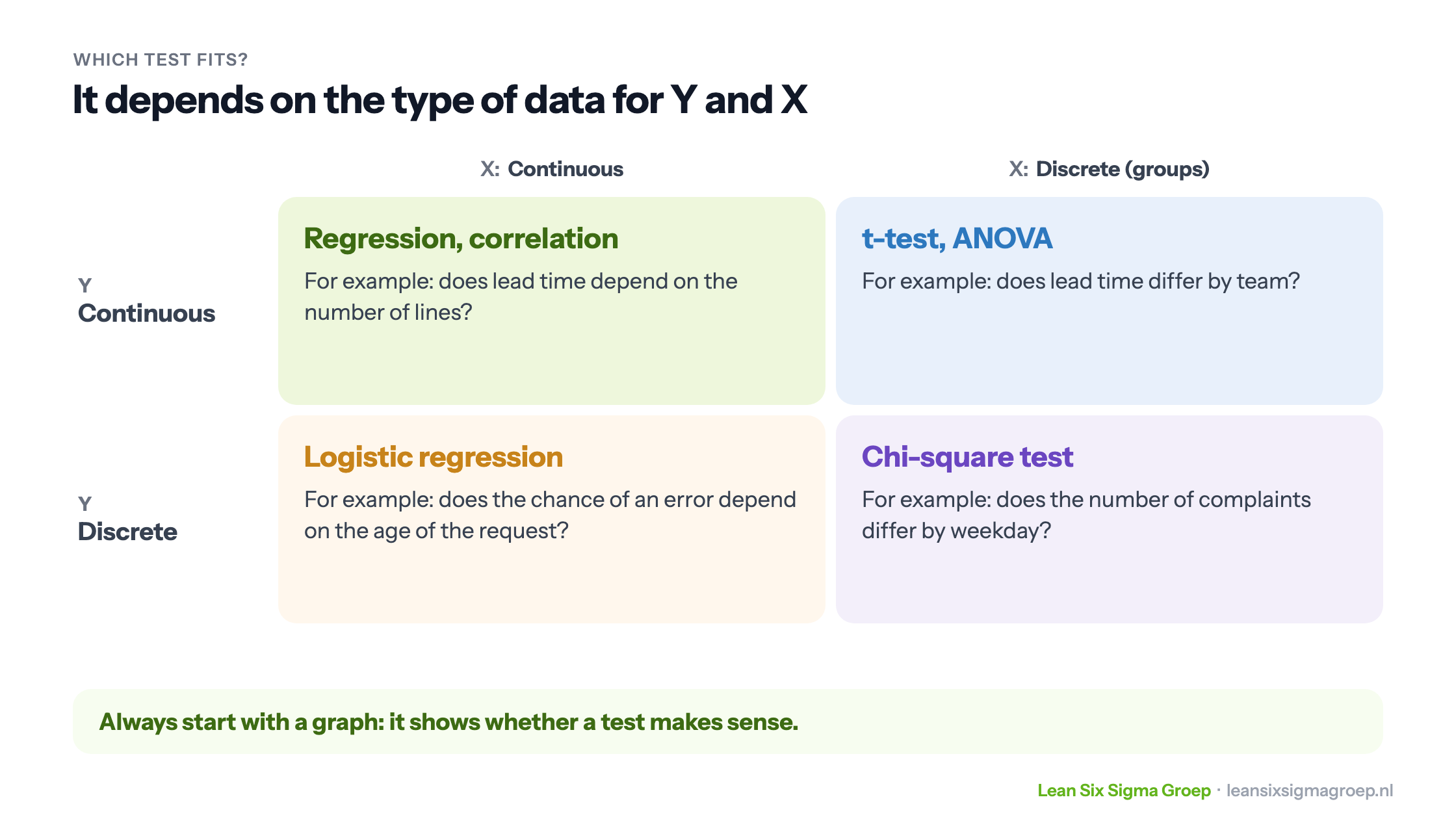 Which test fits your data: regression for continuous Y and X, t-test or ANOVA for continuous Y and groups, logistic regression for discrete Y and continuous X, chi-square test for discrete Y and groups