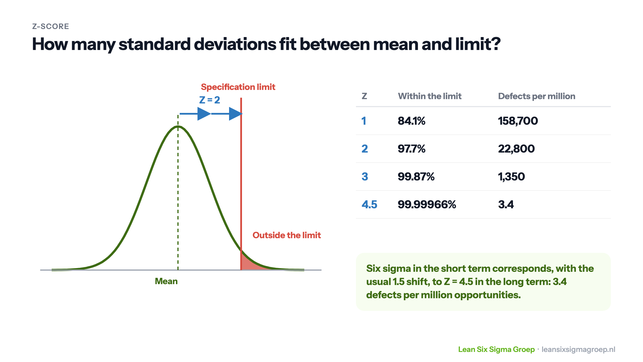 Z-score on a normal distribution: Z = 2 standard deviations between mean and specification limit, with a table from Z to the share within the limit and defects per million