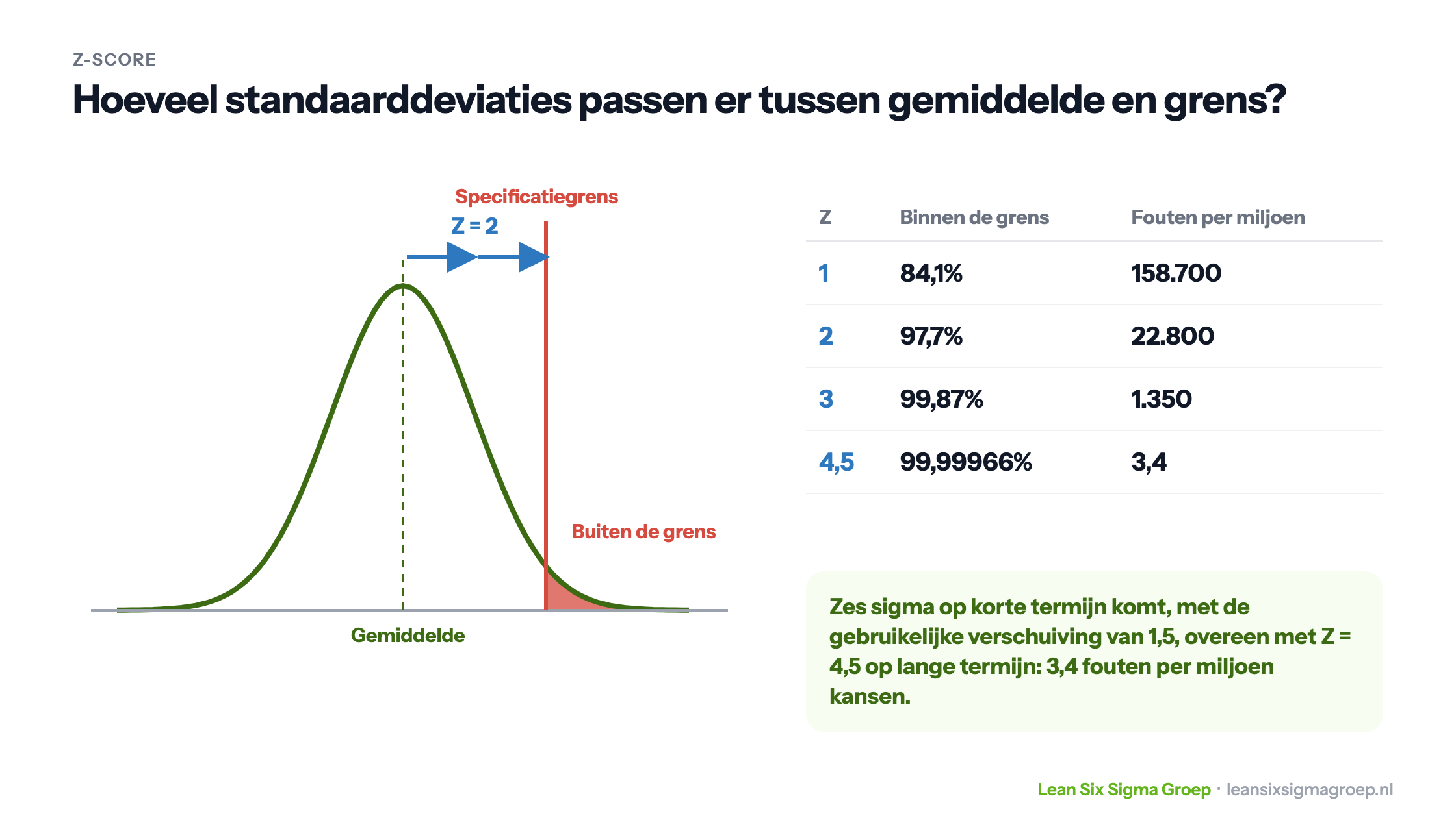 Z-score op een normale verdeling: Z = 2 standaarddeviaties tussen gemiddelde en specificatiegrens, met een tabel van Z naar het deel binnen de grens en fouten per miljoen