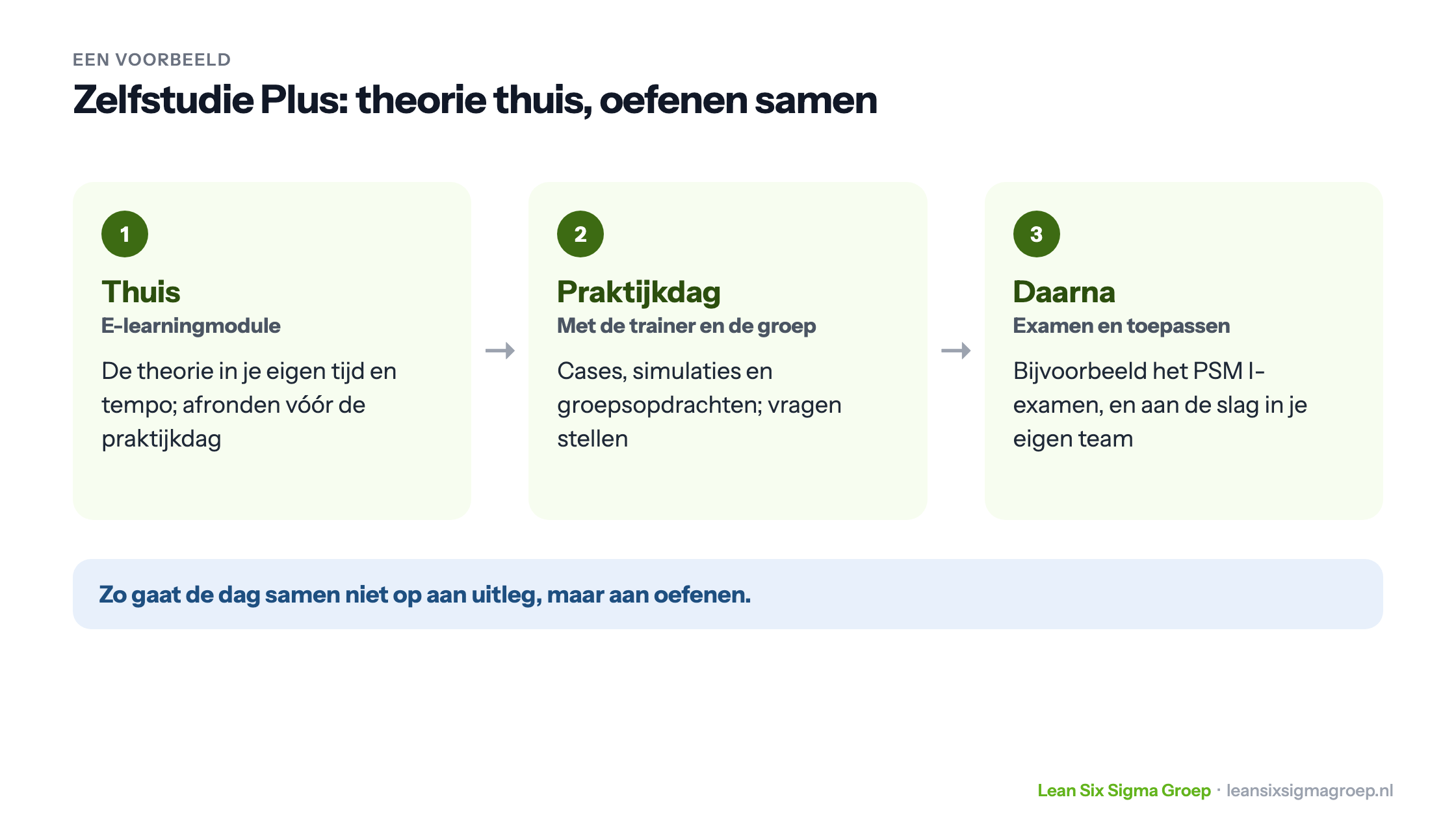 Voorbeeld van blended learning bij Zelfstudie Plus: thuis een e-learningmodule, dan een praktijkdag met trainer en groep, daarna examen en toepassen