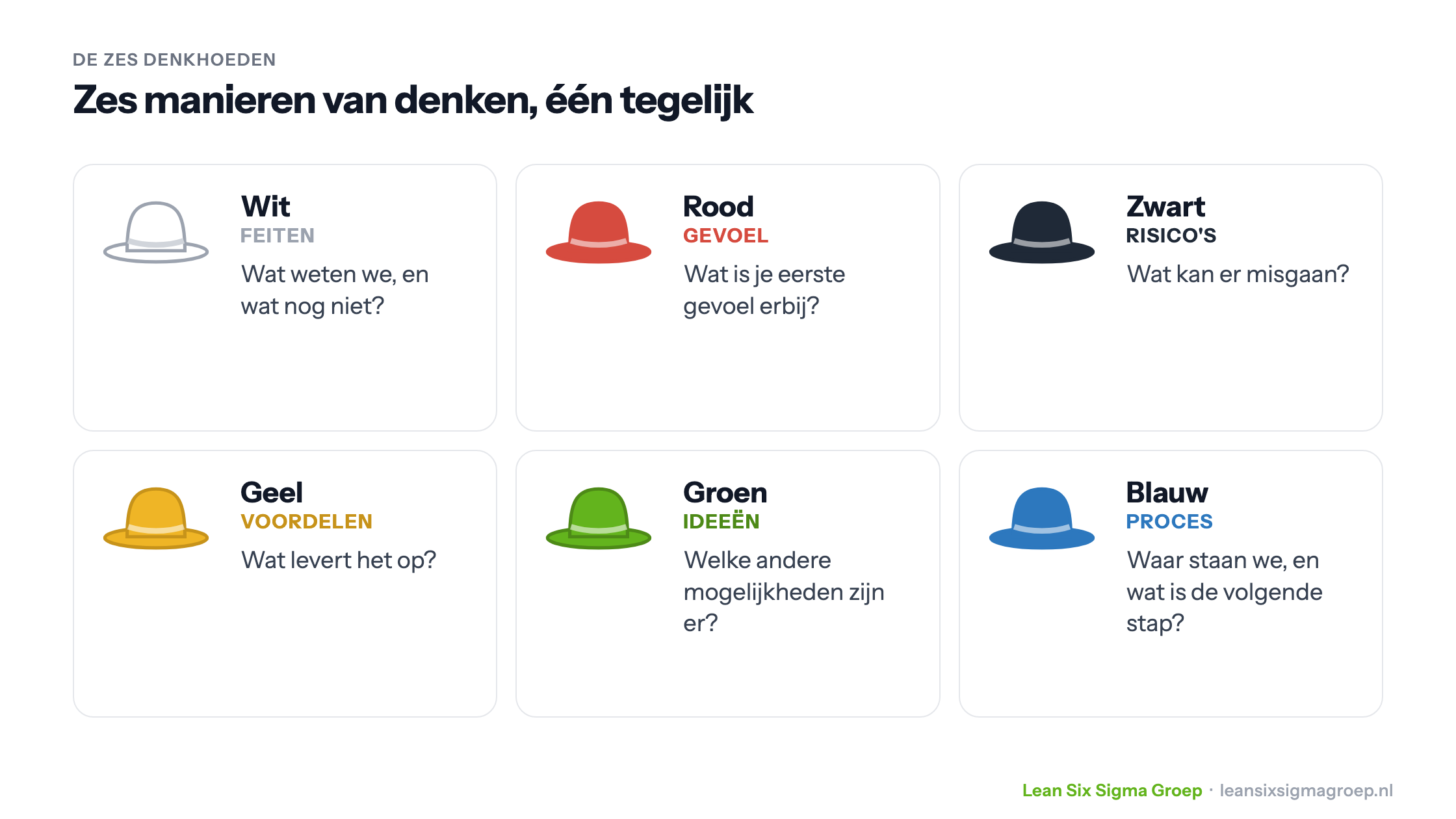 De zes denkhoeden van De Bono: wit voor feiten, rood voor gevoel, zwart voor risico's, geel voor voordelen, groen voor ideeën en blauw voor het proces, elk met de vraag die erbij hoort