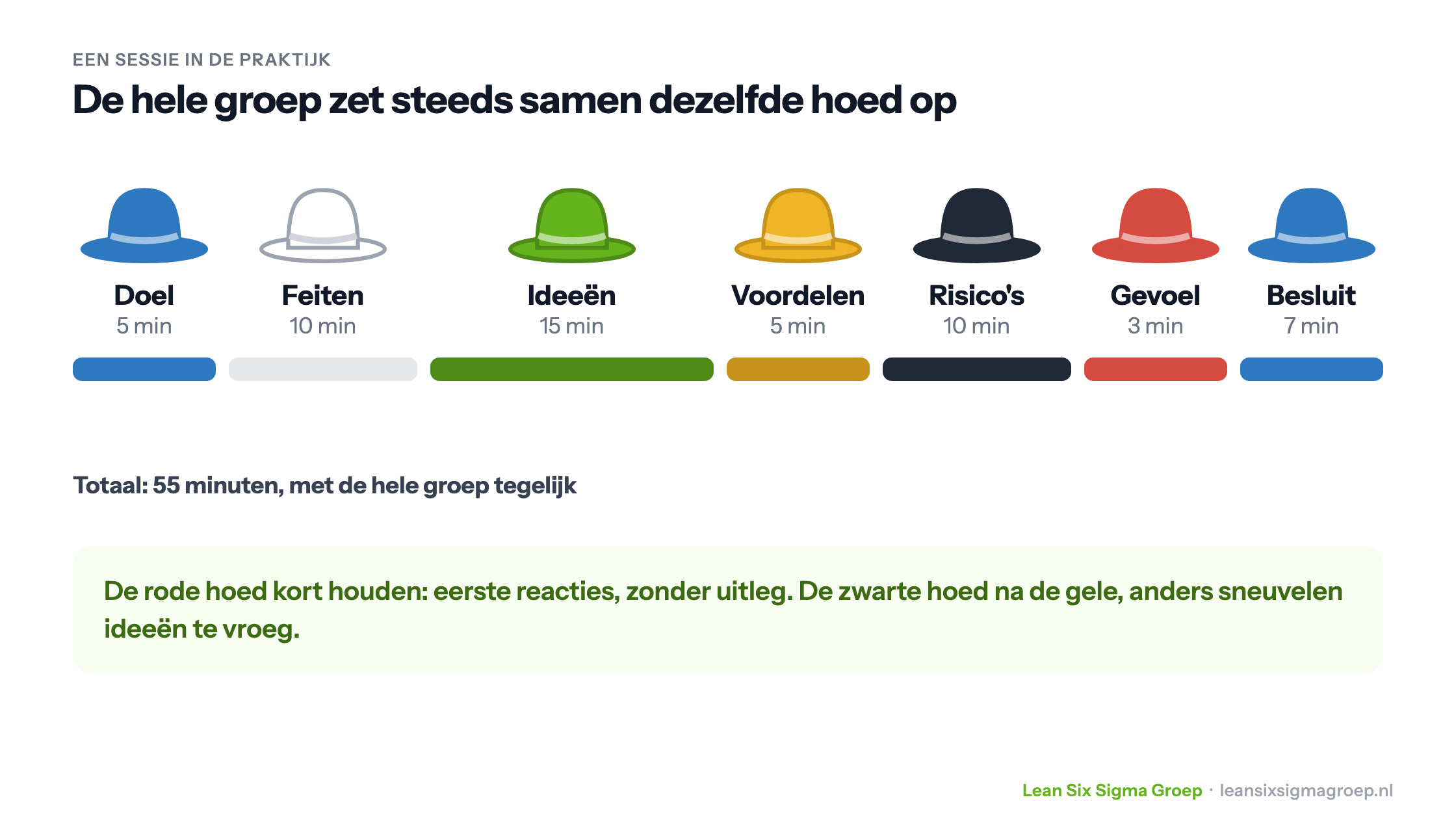 Voorbeeld van een sessie met de zes denkhoeden van 55 minuten: blauw, wit, groen, geel, zwart, rood en weer blauw, waarbij de hele groep steeds dezelfde hoed draagt